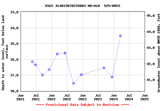 Graph of groundwater level data at USGS 414015070235004 MA-A1W  525-0053