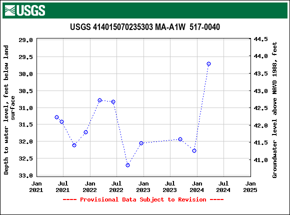 Graph of groundwater level data at USGS 414015070235303 MA-A1W  517-0040