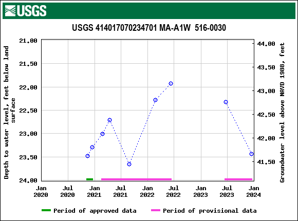 Graph of groundwater level data at USGS 414017070234701 MA-A1W  516-0030