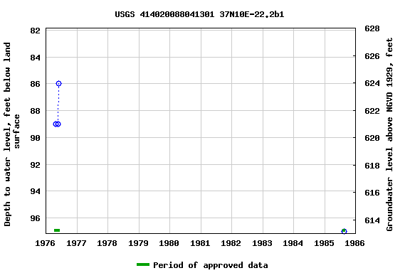 Graph of groundwater level data at USGS 414020088041301 37N10E-22.2b1