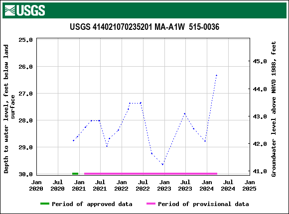 Graph of groundwater level data at USGS 414021070235201 MA-A1W  515-0036