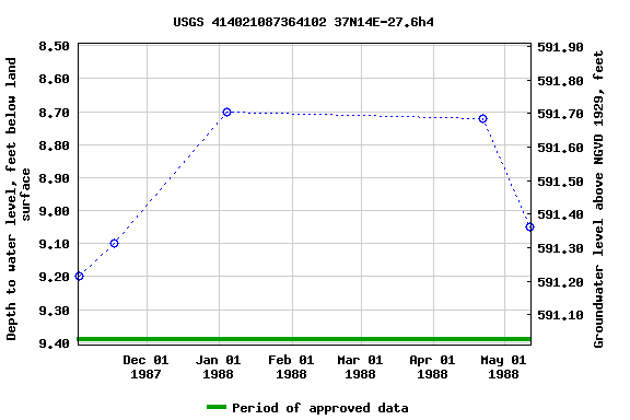 Graph of groundwater level data at USGS 414021087364102 37N14E-27.6h4