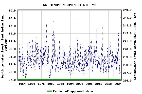 Graph of groundwater level data at USGS 414022071332801 RI-COW  411