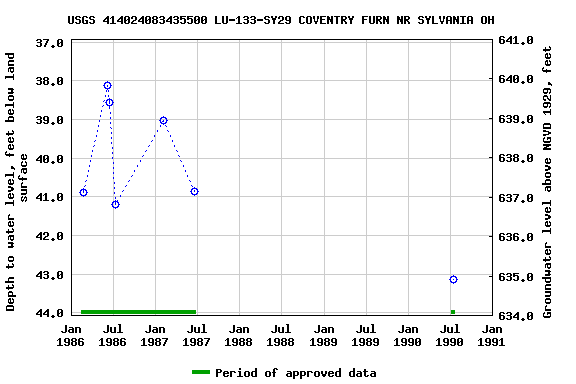 Graph of groundwater level data at USGS 414024083435500 LU-133-SY29 COVENTRY FURN NR SYLVANIA OH