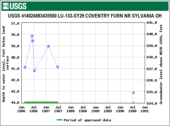 Graph of groundwater level data at USGS 414024083435500 LU-133-SY29 COVENTRY FURN NR SYLVANIA OH