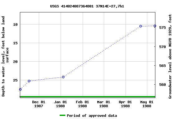 Graph of groundwater level data at USGS 414024087364801 37N14E-27.7h1