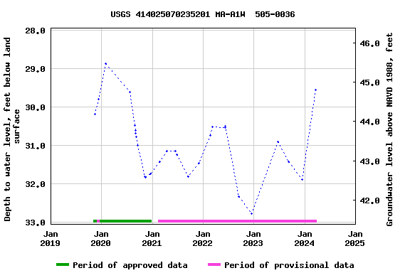 Graph of groundwater level data at USGS 414025070235201 MA-A1W  505-0036