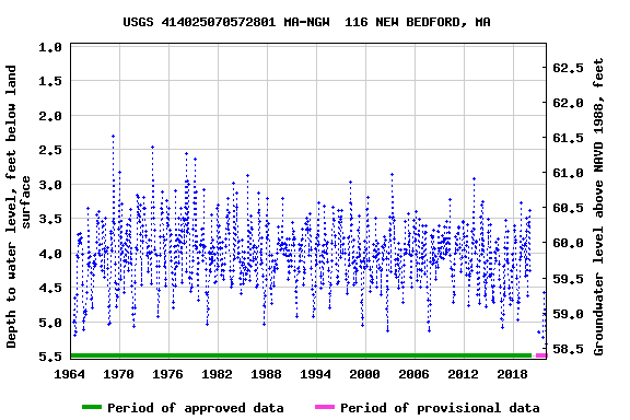 Graph of groundwater level data at USGS 414025070572801 MA-NGW  116 NEW BEDFORD, MA