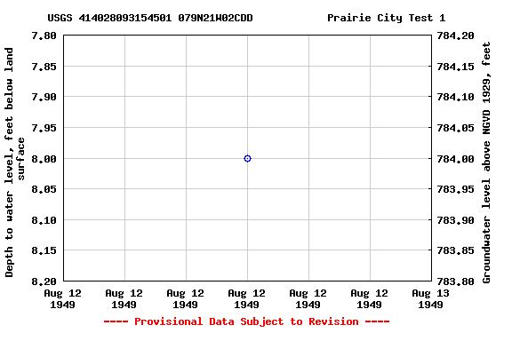 Graph of groundwater level data at USGS 414028093154501 079N21W02CDD            Prairie City Test 1