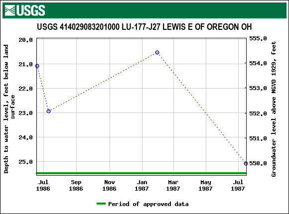 Graph of groundwater level data at USGS 414029083201000 LU-177-J27 LEWIS E OF OREGON OH