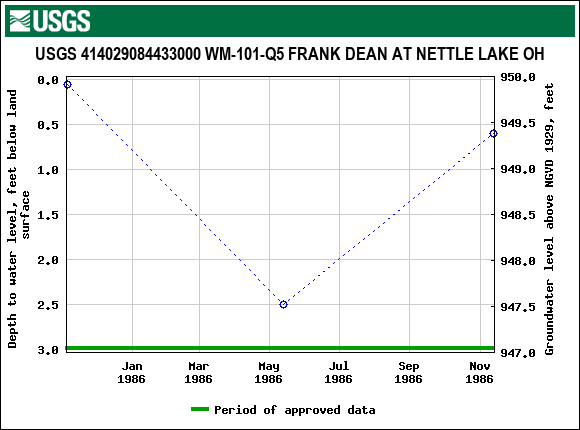 Graph of groundwater level data at USGS 414029084433000 WM-101-Q5 FRANK DEAN AT NETTLE LAKE OH