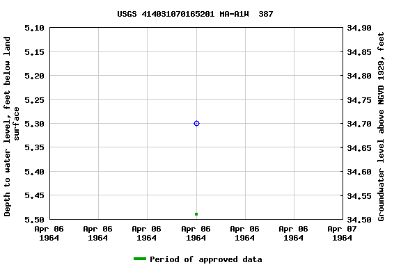 Graph of groundwater level data at USGS 414031070165201 MA-A1W  387