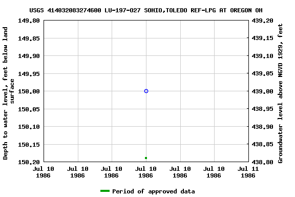 Graph of groundwater level data at USGS 414032083274600 LU-197-O27 SOHIO,TOLEDO REF-LPG AT OREGON OH