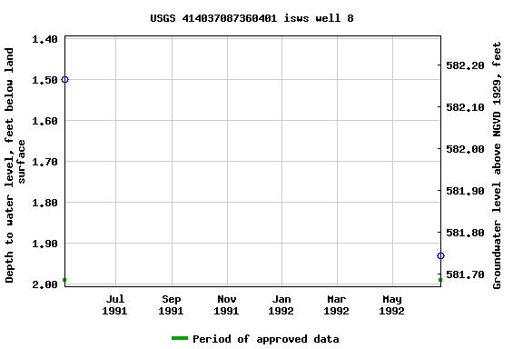 Graph of groundwater level data at USGS 414037087360401 isws well 8