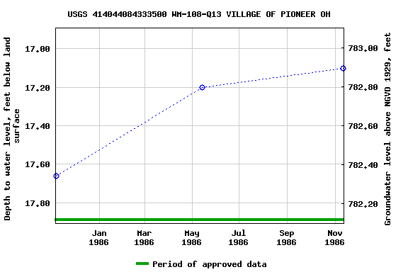 Graph of groundwater level data at USGS 414044084333500 WM-108-Q13 VILLAGE OF PIONEER OH