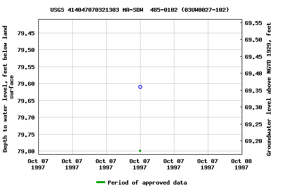 Graph of groundwater level data at USGS 414047070321303 MA-SDW  485-0102 (03UW0027-102)