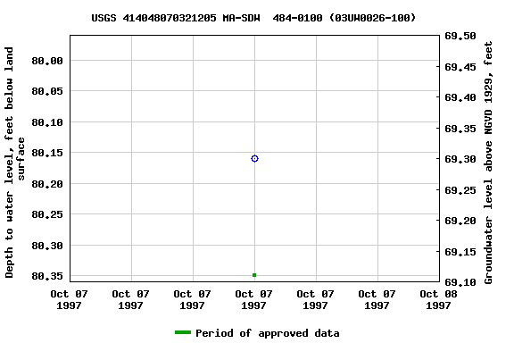 Graph of groundwater level data at USGS 414048070321205 MA-SDW  484-0100 (03UW0026-100)