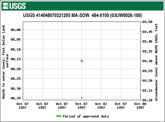 Graph of groundwater level data at USGS 414048070321205 MA-SDW  484-0100 (03UW0026-100)