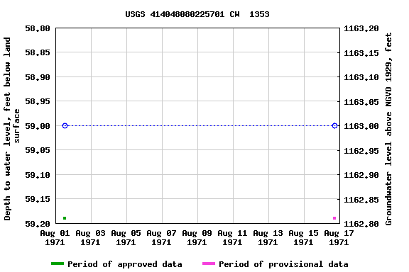 Graph of groundwater level data at USGS 414048080225701 CW  1353