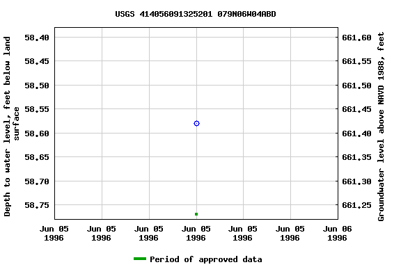 Graph of groundwater level data at USGS 414056091325201 079N06W04ABD