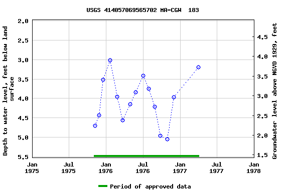 Graph of groundwater level data at USGS 414057069565702 MA-CGW  183