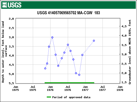 Graph of groundwater level data at USGS 414057069565702 MA-CGW  183