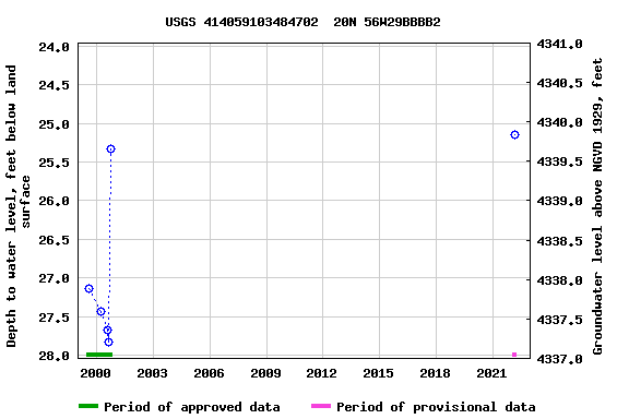 Graph of groundwater level data at USGS 414059103484702  20N 56W29BBBB2