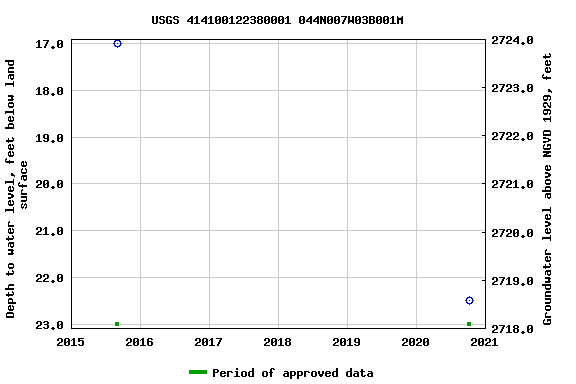 Graph of groundwater level data at USGS 414100122380001 044N007W03B001M