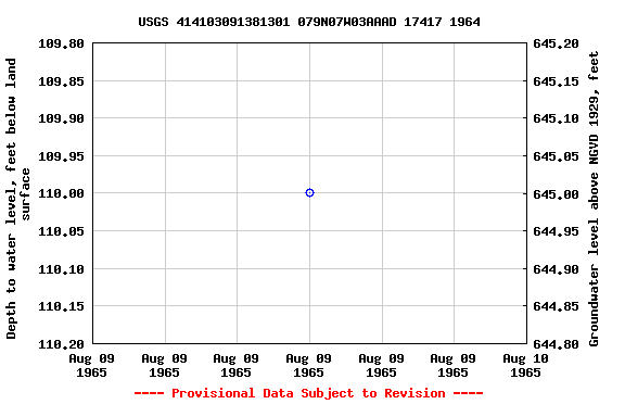 Graph of groundwater level data at USGS 414103091381301 079N07W03AAAD 17417 1964