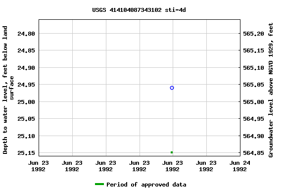 Graph of groundwater level data at USGS 414104087343102 sti-4d