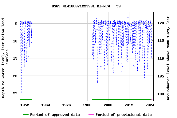 Graph of groundwater level data at USGS 414106071223901 RI-WCW   59