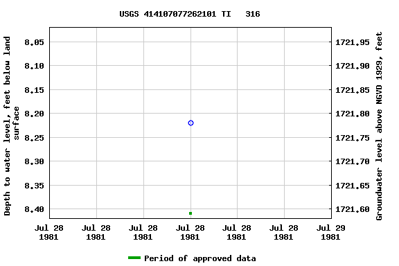 Graph of groundwater level data at USGS 414107077262101 TI   316