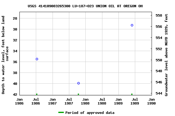 Graph of groundwater level data at USGS 414109083265300 LU-187-O23 UNION OIL AT OREGON OH