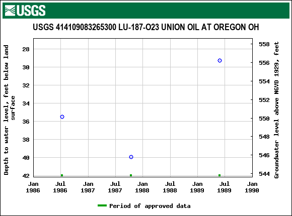 Graph of groundwater level data at USGS 414109083265300 LU-187-O23 UNION OIL AT OREGON OH