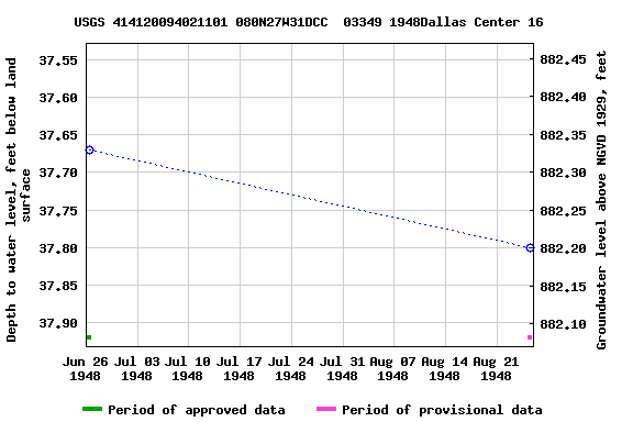 Graph of groundwater level data at USGS 414120094021101 080N27W31DCC  03349 1948Dallas Center 16