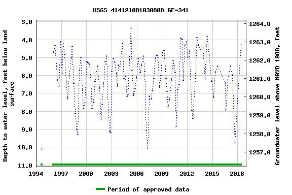 Graph of groundwater level data at USGS 414121081030800 GE-341