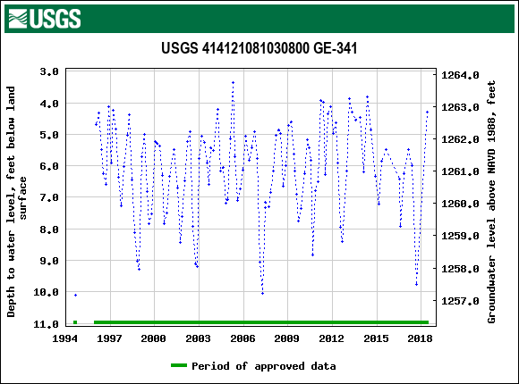 Graph of groundwater level data at USGS 414121081030800 GE-341