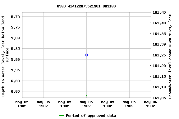 Graph of groundwater level data at USGS 414122073521901 DU3106