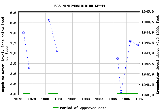 Graph of groundwater level data at USGS 414124081010100 GE-44