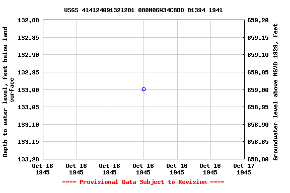 Graph of groundwater level data at USGS 414124091321201 080N06W34CBDD 01394 1941