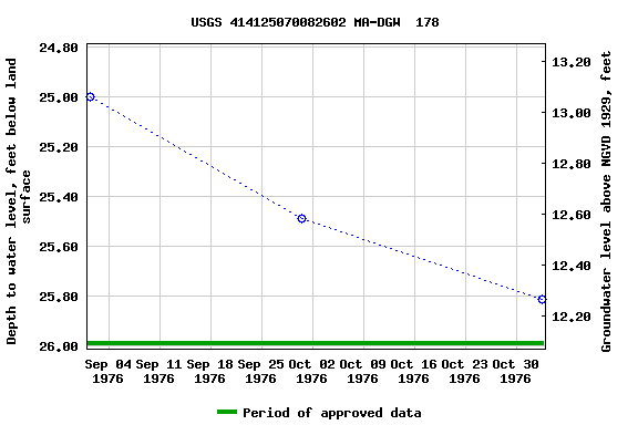 Graph of groundwater level data at USGS 414125070082602 MA-DGW  178