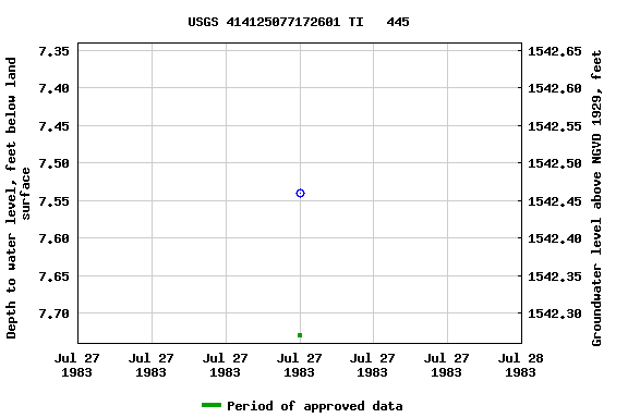 Graph of groundwater level data at USGS 414125077172601 TI   445