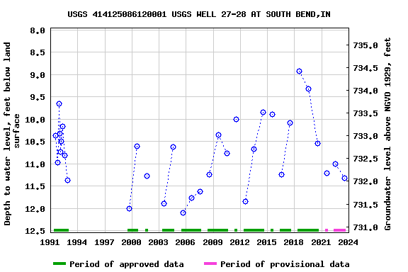 Graph of groundwater level data at USGS 414125086120001 USGS WELL 27-28 AT SOUTH BEND,IN