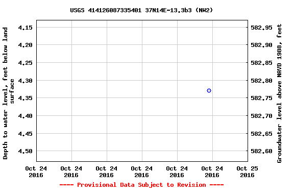 Graph of groundwater level data at USGS 414126087335401 37N14E-13.3b3 (NW2)