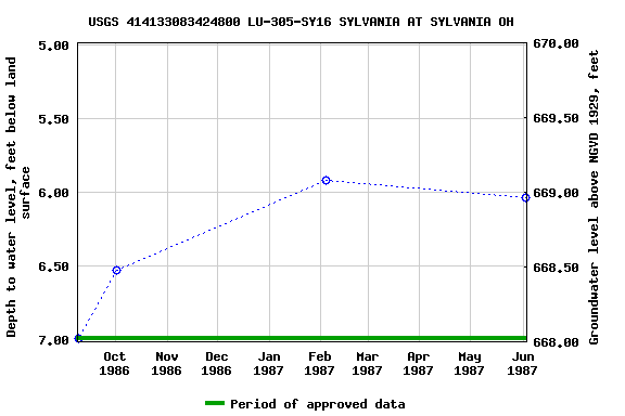 Graph of groundwater level data at USGS 414133083424800 LU-305-SY16 SYLVANIA AT SYLVANIA OH