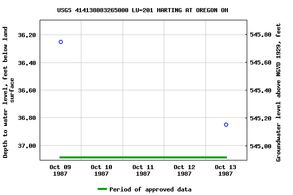 Graph of groundwater level data at USGS 414138083265000 LU-201 HARTING AT OREGON OH