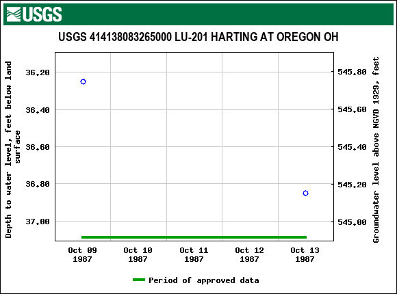 Graph of groundwater level data at USGS 414138083265000 LU-201 HARTING AT OREGON OH