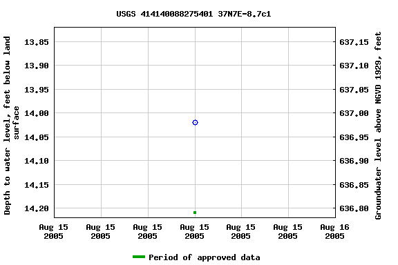 Graph of groundwater level data at USGS 414140088275401 37N7E-8.7c1