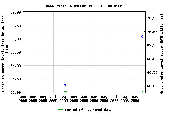 Graph of groundwater level data at USGS 414143070294401 MA-SDW  100-0185