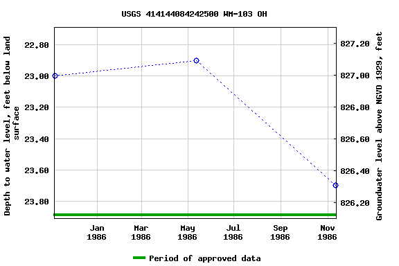 Graph of groundwater level data at USGS 414144084242500 WM-103 OH